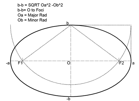 Finding the Focii of an Ellipse