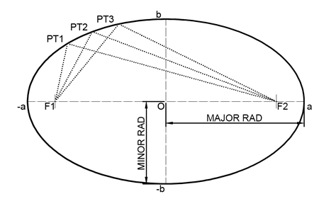 A definition of an An Ellipse