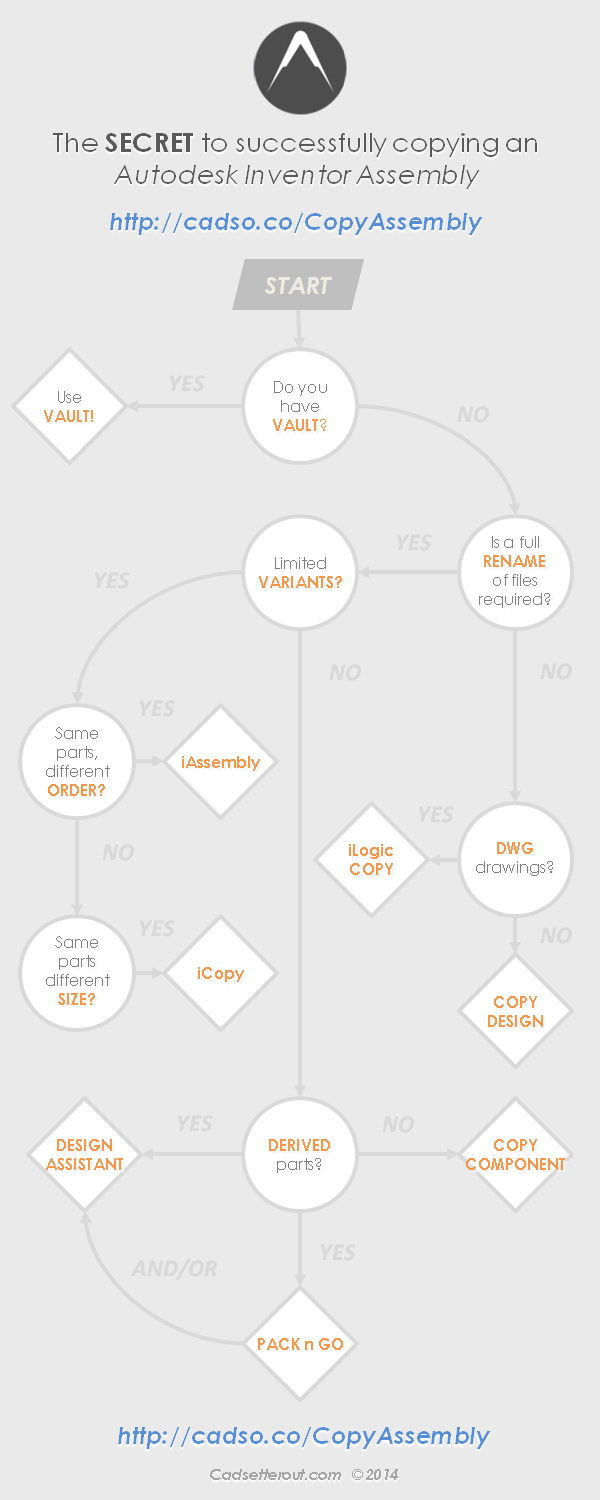 An Autodesk Inventor copy assembly flow chart