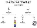 Imaginit - Engineering Flow chart