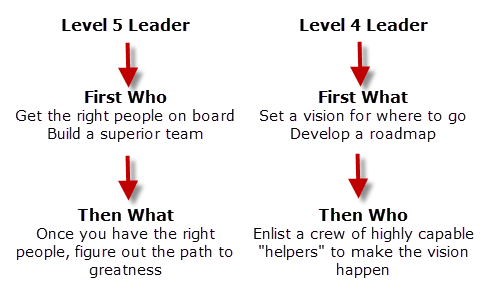 Level five Vs Level four Leadership