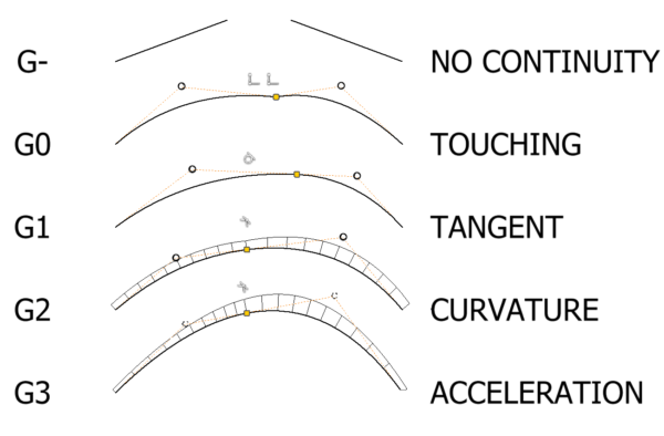 Autodesk Inventor 2D sketch curvature continuity constraints