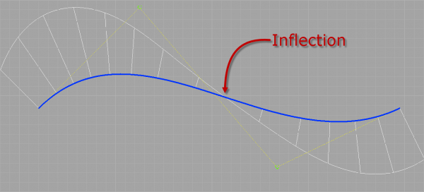 Reading a inflections in a Curvature comb graph