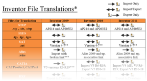 Imaginit Autodesk Inventor File translators