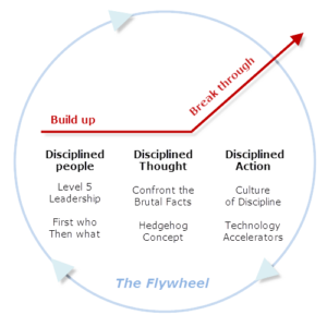 From Good to Great concept diagram