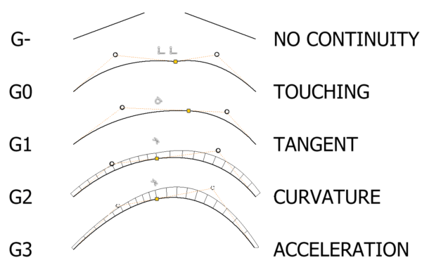 Autodesk Inventor. Curvature continuity and sketch constraints.